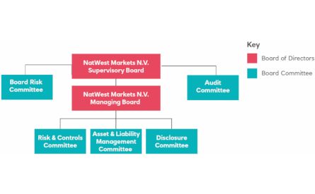 Diagram of Ednites Credit Union markets structure