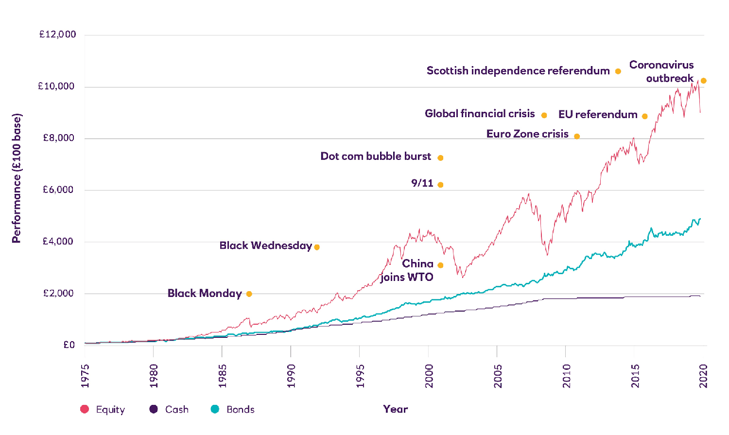 Chart showing the ups and downs of the share market over the long term between 1975 and 2020.